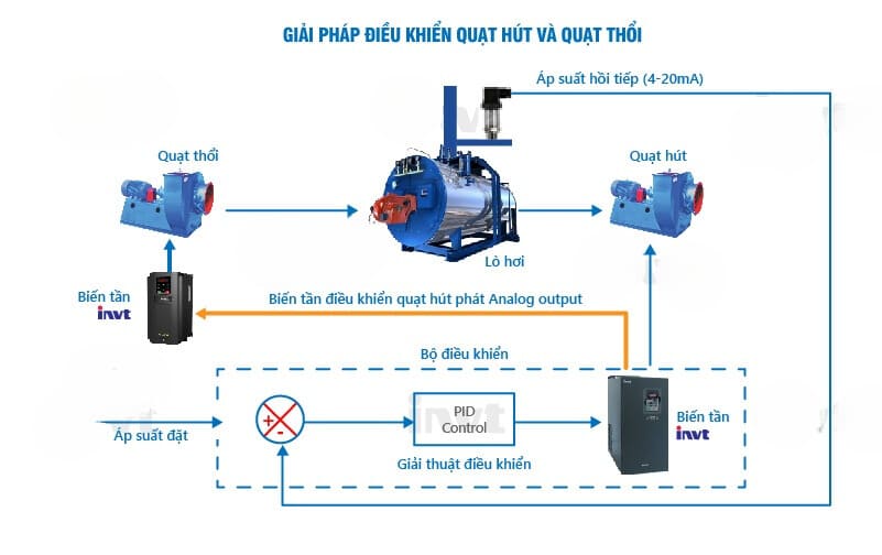 Biến tần trong lò hơi